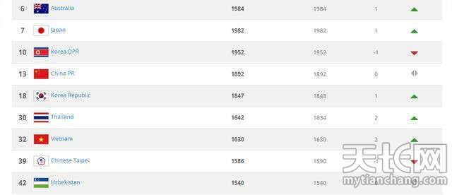 FIFA排名:中国女足世界第13 近10年年终最高